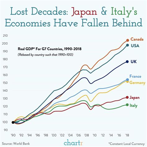 g7 countries gdp growth